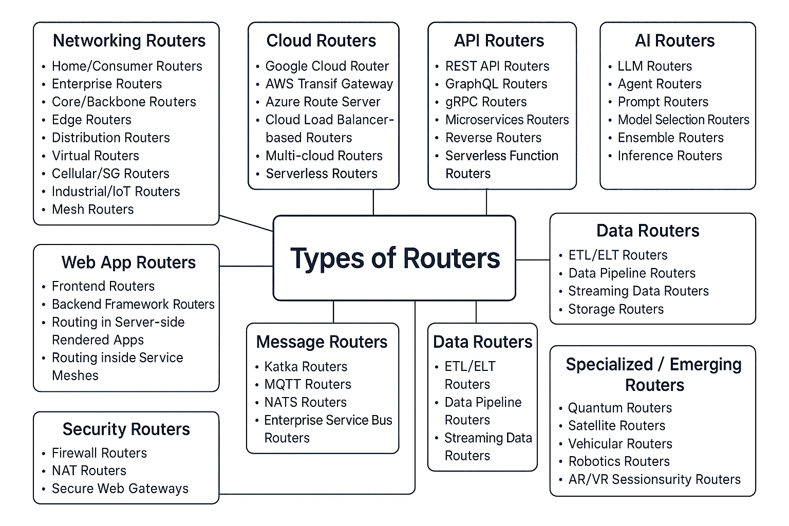 A Complete Guide to All Types of Routers Used in Modern Technology